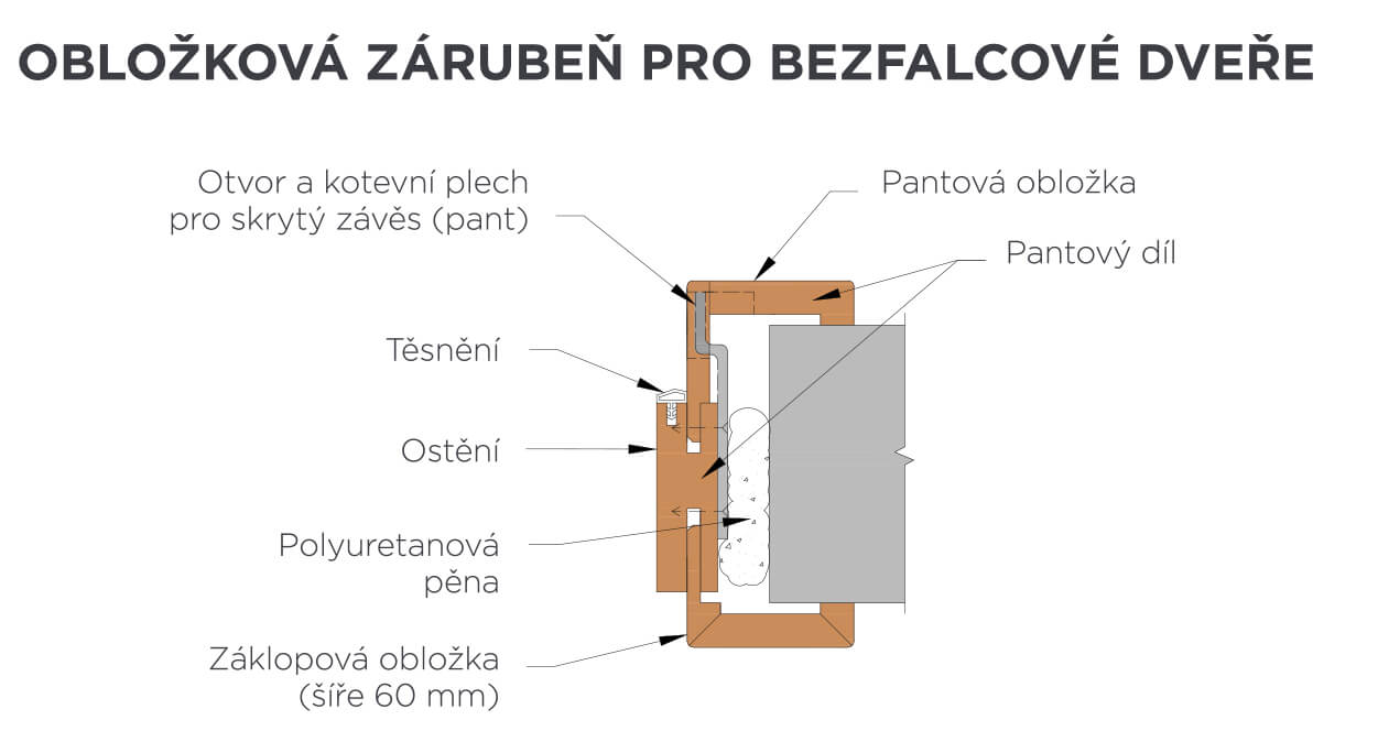 Bezfalcové dveře - schéma